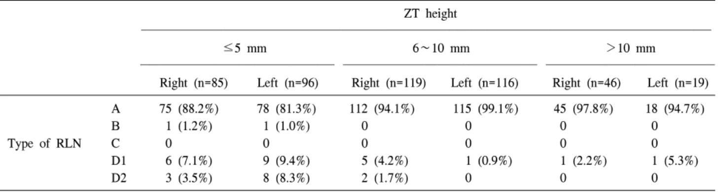 Table  3.  Relationship  between  the  ZT  and  RLN ZT  height