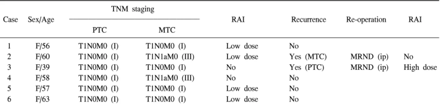 Table  2.  Summary  of  clinical  course  of  patients  with  concurrent  MTC  and  PTC  (n=6) TNM  staging