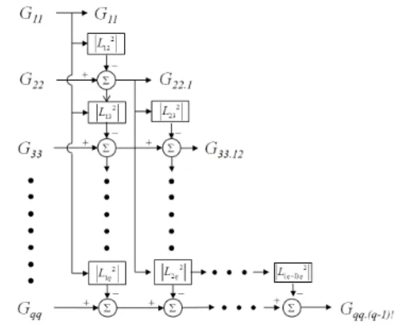 Fig. 3 Diagram of the compute on of the conditioned  spectrum