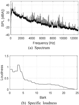 Fig. 9 Spectrum and target frequencies of dryer’s  noise at below 1 kHz(*: target frequency for  contribution map)