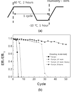 Fig. 2. (a) Heat-humidity cycle test (Relative humidity: 80%)  condition of DSSC module, (b) Heat-humidity cycle test  results according to sealing material of DSSC module파 세척한 후 사용하였다