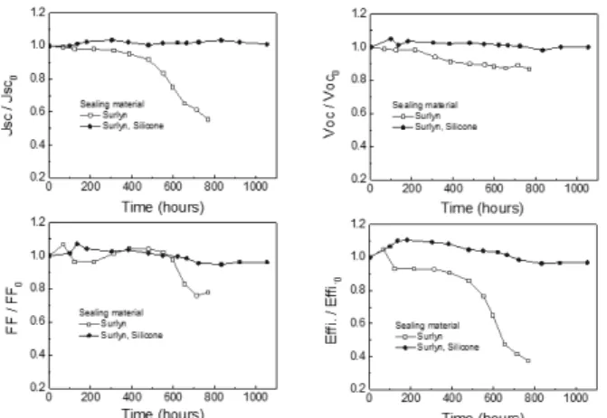 Fig. 4. Outdoor long-term stability depending on the electrolyte 까지 전해질 누액없도록 실링 특성을 유지하였으나 27회부터  실링부의 균열이 발생하여 전해질 누액이 시작되었고, 32회에 는 실링재가 테스트 조건을 견디지 못하고 모든 전해질이 모듈 에서 빠져나왔다
