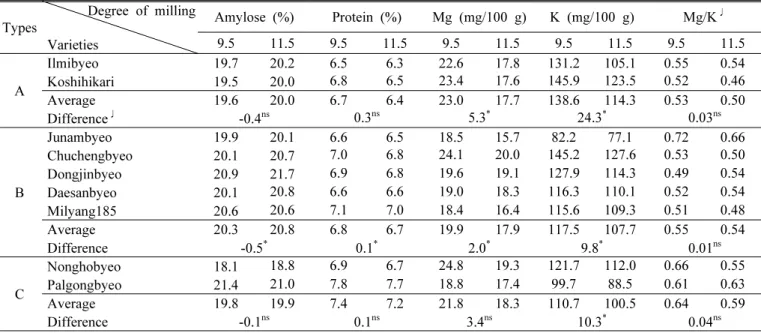 Table 3. Comparison of chemical properties of 3 types in nine rice varieties between milling degree 90.8% and 88.5%.