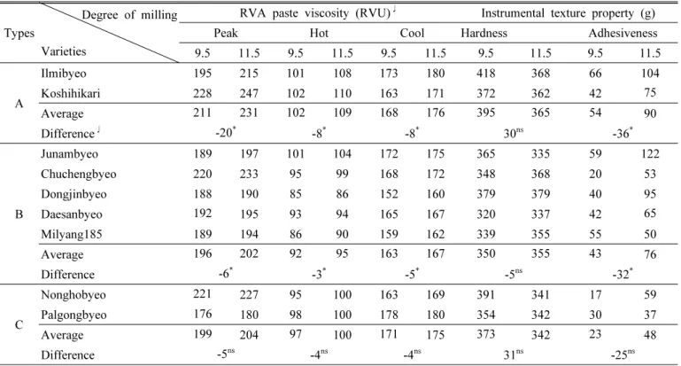 Table 4. Comparison of pasting and instrumental texture properties of 3 types in nine rice varieties between milling degree 90.8% 