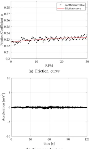 Fig. 6 Rotating speed variation of the pin-on-disk  test