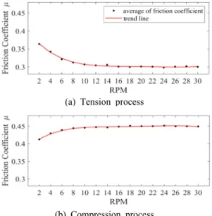 Fig. 12  Time-acceleration graph part A