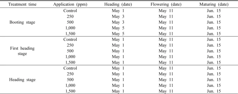 Table 1. Effects of ethephon treatment on heading and maturing at different growth stage in triticale.