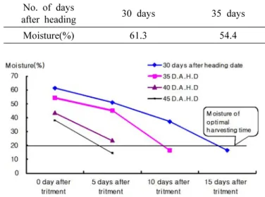 Table 4. The seed moisture content of according to the number of days after heading on triticale.
