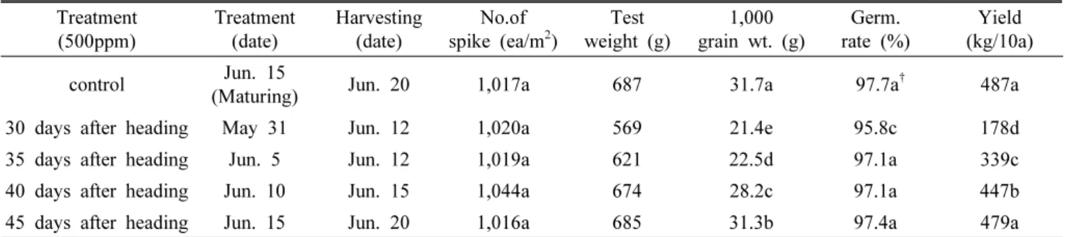 Table 5. Effects of regron (diquat dibromide) treatment for shortening to harvestseeds, and seed germination at different treated  time on triticale
