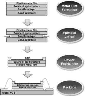Table 1. MOCVD growth conditions of standard and inverted  InGaP/GaAs solar cell epi-structures