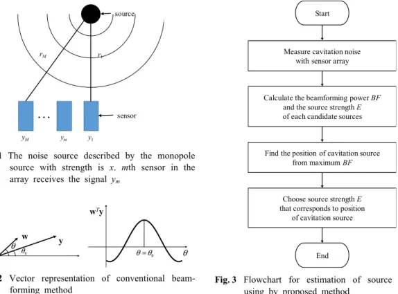 Fig. 3 Flowchart for estimation of source strength  using  by  proposed method