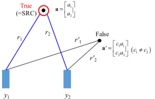Fig. 4 Comparison of the positional relationship between a virtual- and real- source (M = 2)