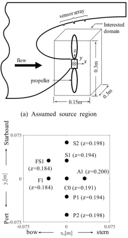 Fig. 6은  고속카메라를  이용한  실험  조건별  캐비테 이션  관찰  결과로,  실험  조건과  상관없이  공통적으로  날개끝에서  길게  늘어진  형태의  보텍스  캐비테이션 (Fig