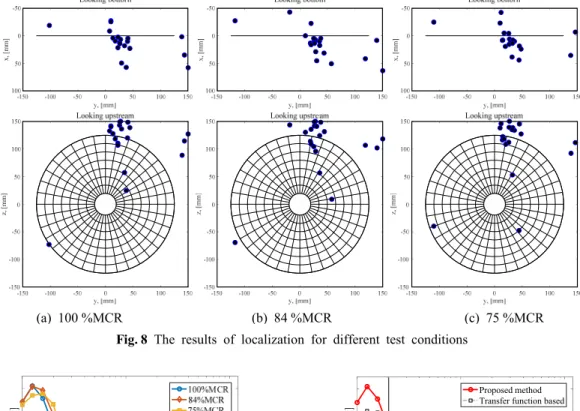 Fig. 8 The results of localization for different test conditions