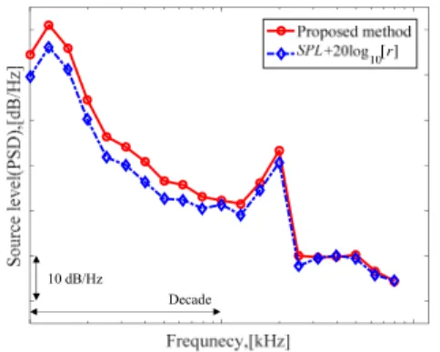 Fig. 11 Comparison of source level between pro- pro-posed method and obtained from sound pressure level