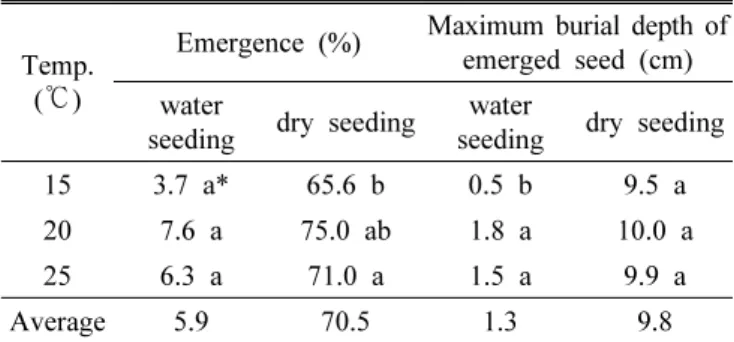 Table 2. Emergence percentage at different seeding depth  and different temperature in dry-sowed seeds of  forage millet