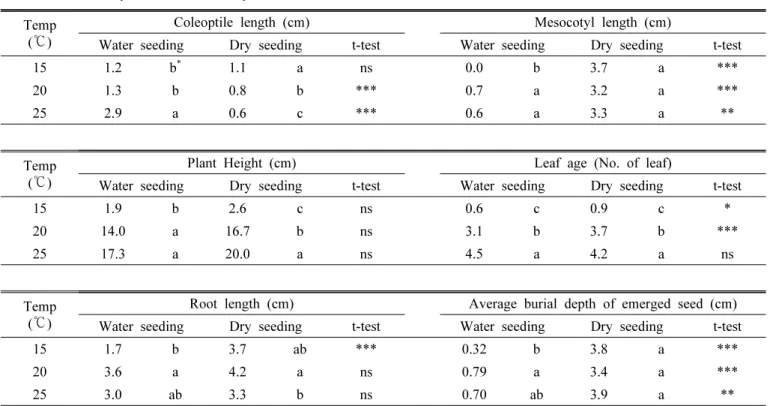 Table 3. Initial growth characteristic of seedlings at different temperatures in Forage millet No 1 that were randomly sowed  in total layer of water and dry soil.