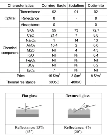 Fig. 2. Reflectance property of PV module glass surface modificationFig. 1. PV solar cell module array