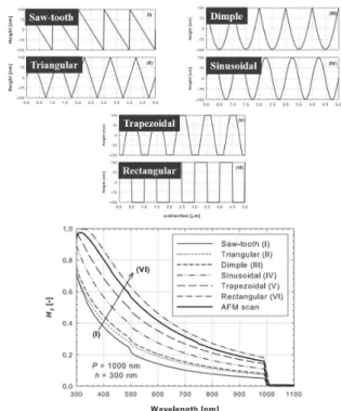 Fig. 3. Modified periodic pattern of PV module glass surface  and haze ratio as a function of wavelength at different  structure formation