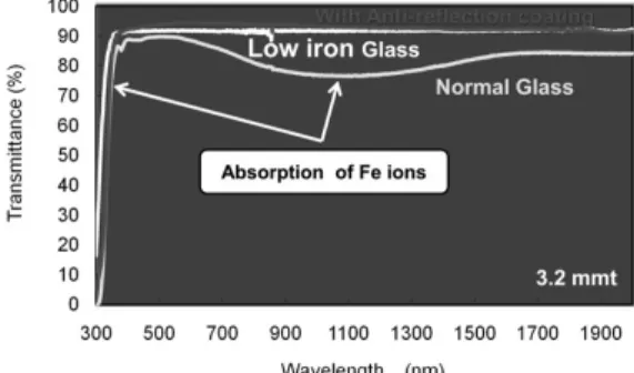 Fig. 4. Optical transmittance with anti-reflection coating on PV  glass substrate (Low-Fe float glass) 