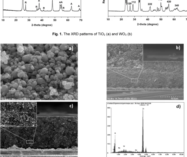 Fig. 2. FE-SEM images of WO 3  nanoparticles (a), low (scale bar 10  μm) and high (scale bar 1 μm) magnification FE-SEM images of  the photoelectrode composed of  TiO 2  (b) and TiO 2 /WO 3  (c)