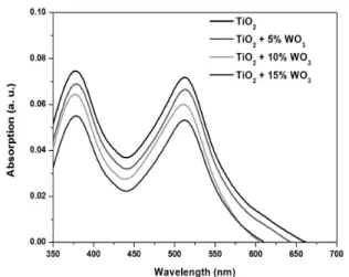 Fig. 5. UV-vis absorption spectra of N719 dye loading in different PEs