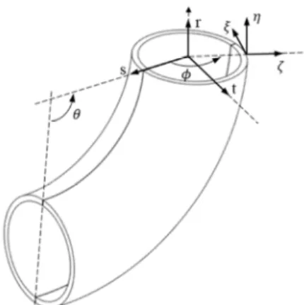 Fig. 1 Elbow element coordinate system
