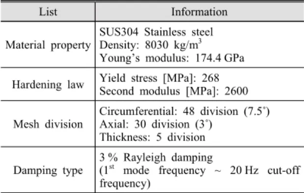 Fig. 6  JSME solid model input accelerogram