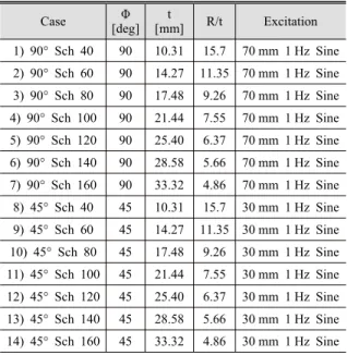 Table 8 Information of case study model