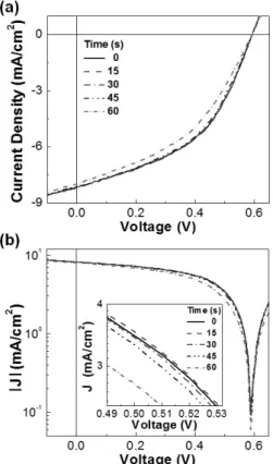 Fig. 2. Light J-V curves for the P3HT:PC 61 BM solar cells according to the loading (pressing) time: (a) Linear scale, (b) semi-  logarithmic scale (inset show the enlarged J-V curves)