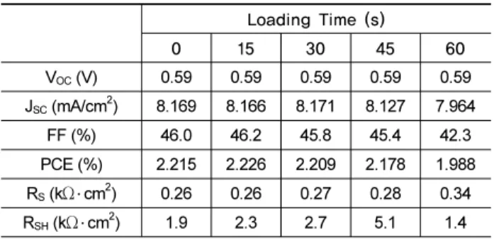 Table 1. Summary of solar cell parameters according to the  loading (pressing) time for the P3HT:PC 61 BM solar  cells Loading Time (s) 0 15 30 45 60 V OC  (V) 0.59 0.59 0.59 0.59 0.59 J SC  (mA/cm 2 ) 8.169 8.166 8.171 8.127 7.964 FF (%) 46.0 46.2 45.8 45