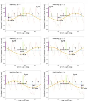 Fig. 6 Vibration velocity in misfiring depending on  the change of measuring  position(case 1)