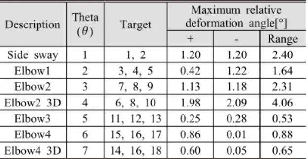 Table 2 Deformation angles measured in the riser pipe Description Theta (  ) Target Maximum relative deformation angle[°] + - Range Side sway 1 1, 2 1.20 1.20  2.40  Elbow1 2 3, 4, 5 0.42  1.22  1.64  Elbow2 3 7, 8, 9 1.13  1.18  2.31  Elbow2 3D 4 6, 8, 1