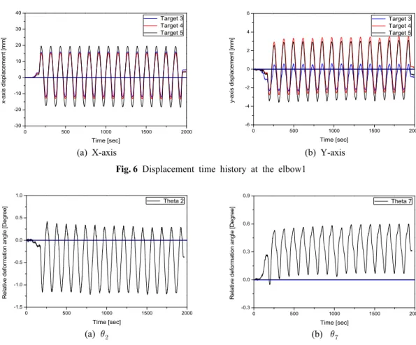 Fig. 6 Displacement time history at the elbow1 