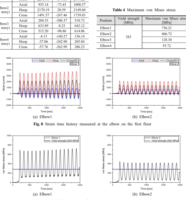Fig. 9 Time history of measured von Mises stressTable 3 Maximum and minimum strain values
