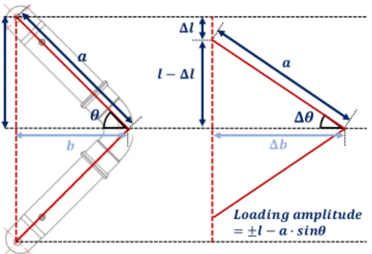 Fig. 11 Calculation of forced deformation angle Fig. 12 Elbow with a through crack