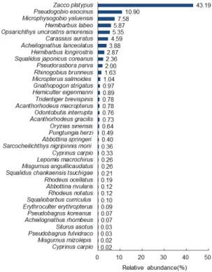 Fig. 3. Relative abundance of collected fish in study station.