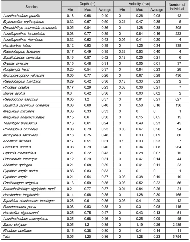 Table  2.  Depth  and  velocity  characteristics  of  each  fish  species