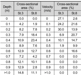 Table  3.  Cross-sectional  area  distribution  according  to  water  depth  and  velocity
