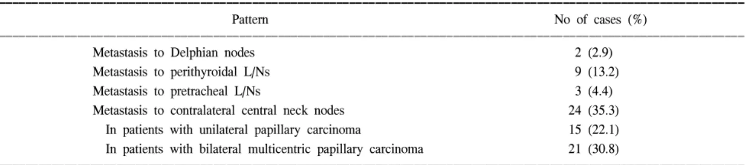 Table  4.  Analysis  of  factors  related  to  central  neck  node  metastasis  (n=68)