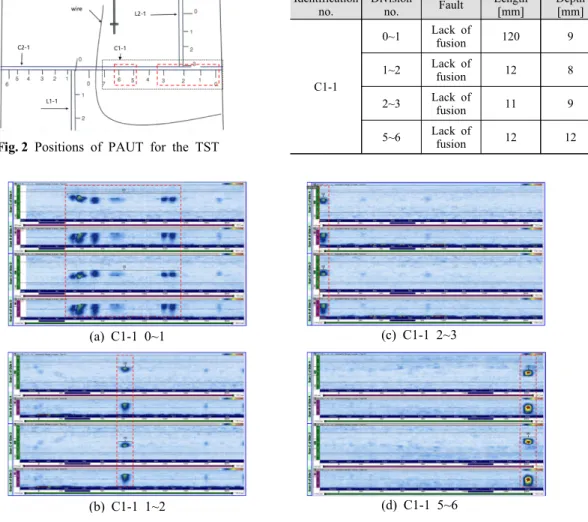Fig. 3 Results of PAUT