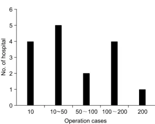 Fig.  1.  Hospital  distribution  according  to  operation  cases. Fig.  2.  Pathological  classification.