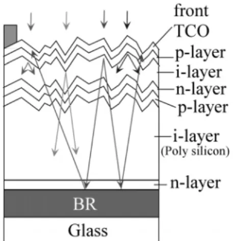 Fig. 2. Schematic ray diagram of actual light path in a tandem In  practice the ideal situation may not be achievable and  the back reflected long wavelength light may travel through doped layers and to top cell as well