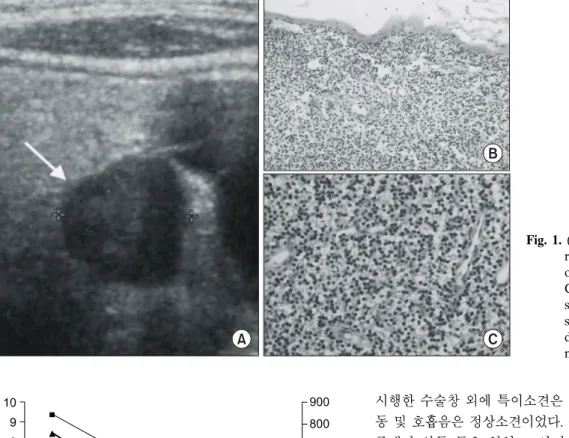 Fig.  2.  Serial  change  of  serum  Calcium  ( ■ ),  Inorganic  phosphate  ( ▲ ),  and  Intact  PTH  (parathyroid  hormone,  ◆ )  after   para-thyroidectomy.