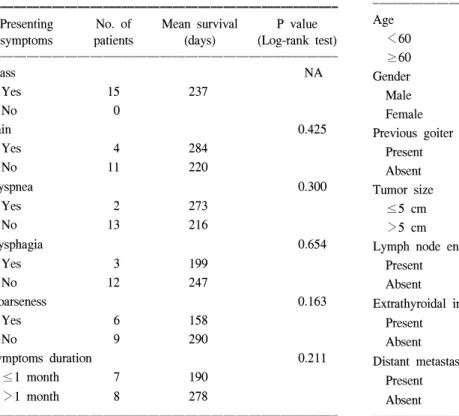 Table  2.  Clinical  characterisitics  and  possible  prognostic  factors  for  survival  patients