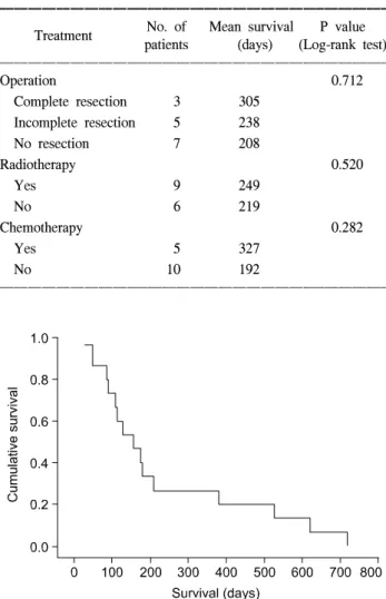 Fig.  1.  Overall  cumulative  survival  of  15  patients  with  anaplastic  thyroid  carcinoma.
