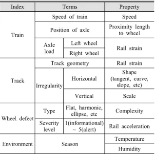 Table 1 Review items for development of wheel  diagnosis system