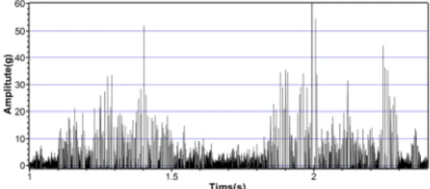 Fig. 14 Rail acc. when passing KTX (axle-load:17 ton)Table 3  Rail strain measurement result