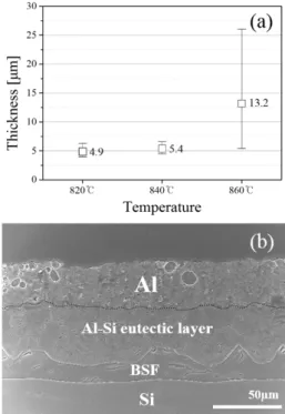 Fig. 6. (a) the error bar graph of BSF thickness for the different  firing temperature