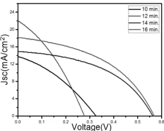 Fig. 5. Cu층을 10분~16분 사이에서 진행하여 합성한 CZTS 박 막을 이용한 태양전지의 J-V 특성 개방전압(V oc )은 급격하게 떨어지고 단락전류(J sc )는 급격하게  증가함을 확인하였다